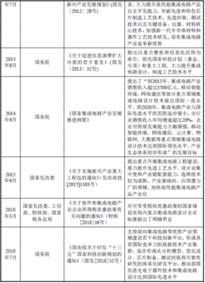 2018年我國集成電路行業主管部門、監管體制、法律法規及政策解析（以集成電路設計為例）